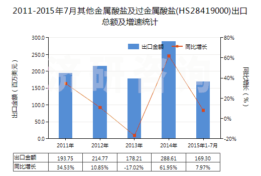 2011-2015年7月其他金屬酸鹽及過金屬酸鹽(HS28419000)出口總額及增速統(tǒng)計 2011-2015年7月其他金屬酸鹽及過金屬酸鹽(HS28419000)出口總額及增速統(tǒng)計